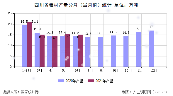 四川省鋁材產(chǎn)量分月（當(dāng)月值）統(tǒng)計