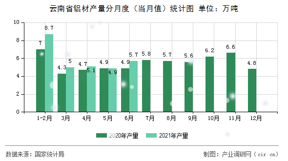 云南省鋁材產(chǎn)量分月度（當(dāng)月值）統(tǒng)計(jì)圖