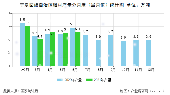 寧夏回族自治區(qū)鋁材產(chǎn)量分月度（當(dāng)月值）統(tǒng)計(jì)圖