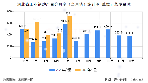 河北省工業(yè)鍋爐產(chǎn)量分月度（當(dāng)月值）統(tǒng)計(jì)圖
