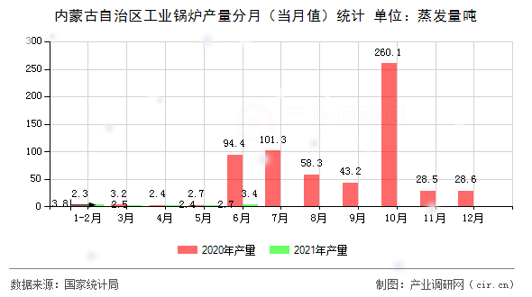 內(nèi)蒙古自治區(qū)工業(yè)鍋爐產(chǎn)量分月（當(dāng)月值）統(tǒng)計