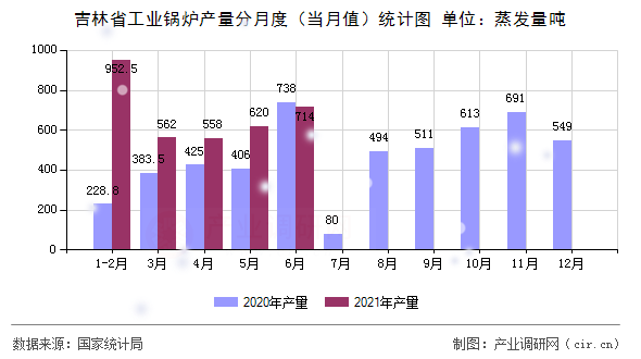 吉林省工業(yè)鍋爐產量分月度（當月值）統(tǒng)計圖