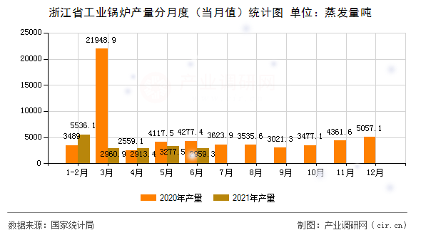 浙江省工業(yè)鍋爐產(chǎn)量分月度（當(dāng)月值）統(tǒng)計(jì)圖