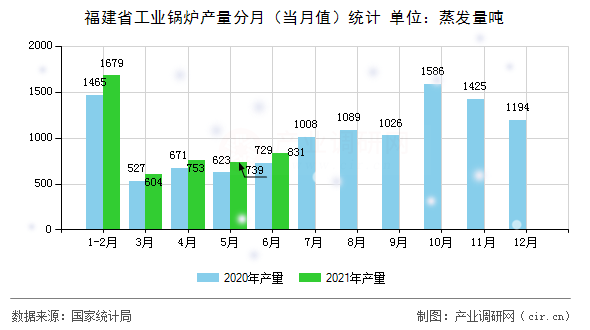 福建省工業(yè)鍋爐產(chǎn)量分月（當(dāng)月值）統(tǒng)計