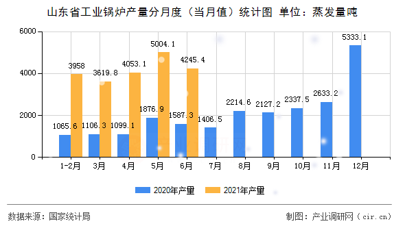 山東省工業(yè)鍋爐產(chǎn)量分月度（當(dāng)月值）統(tǒng)計(jì)圖