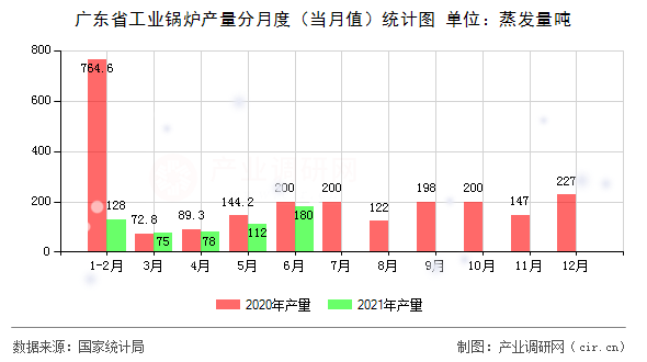 廣東省工業(yè)鍋爐產(chǎn)量分月度（當(dāng)月值）統(tǒng)計圖