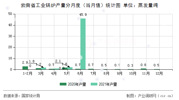 云南省工業(yè)鍋爐產(chǎn)量分月度（當月值）統(tǒng)計圖