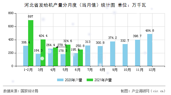 河北省發(fā)動機產量分月度（當月值）統(tǒng)計圖