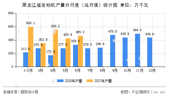 黑龍江省發(fā)動(dòng)機(jī)產(chǎn)量分月度（當(dāng)月值）統(tǒng)計(jì)圖