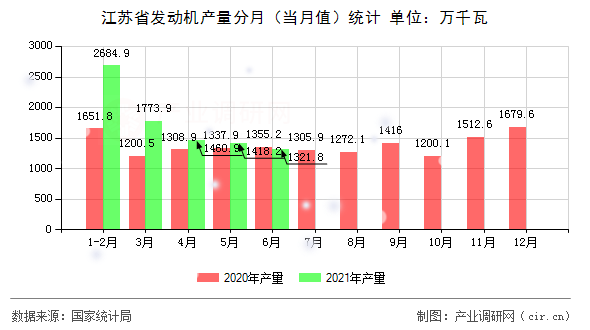 江蘇省發(fā)動機(jī)產(chǎn)量分月（當(dāng)月值）統(tǒng)計