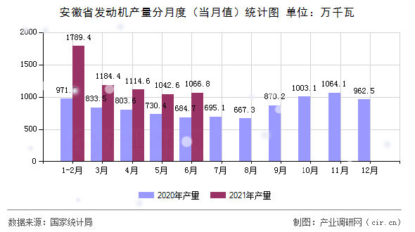 安徽省發(fā)動機產(chǎn)量分月度（當月值）統(tǒng)計圖