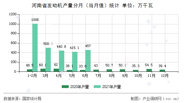 河南省發(fā)動機產(chǎn)量分月（當(dāng)月值）統(tǒng)計