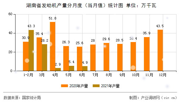 湖南省發(fā)動機產(chǎn)量分月度（當月值）統(tǒng)計圖