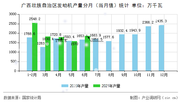 廣西壯族自治區(qū)發(fā)動機(jī)產(chǎn)量分月（當(dāng)月值）統(tǒng)計