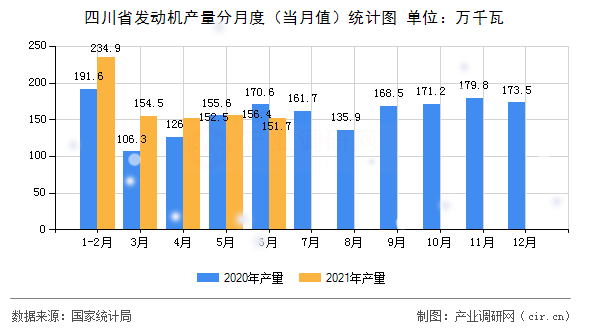 四川省發(fā)動(dòng)機(jī)產(chǎn)量分月度（當(dāng)月值）統(tǒng)計(jì)圖