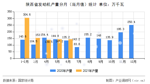 陜西省發(fā)動機產(chǎn)量分月（當(dāng)月值）統(tǒng)計