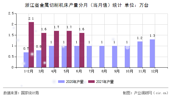 浙江省金屬切削機(jī)床產(chǎn)量分月（當(dāng)月值）統(tǒng)計(jì)