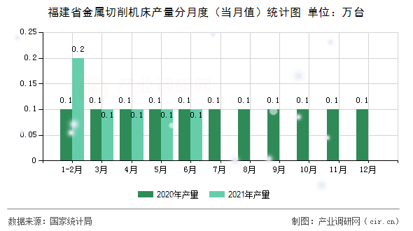 福建省金屬切削機(jī)床產(chǎn)量分月度（當(dāng)月值）統(tǒng)計(jì)圖