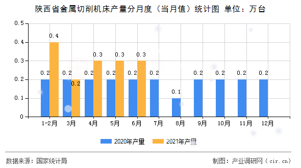 陜西省金屬切削機(jī)床產(chǎn)量分月度（當(dāng)月值）統(tǒng)計(jì)圖
