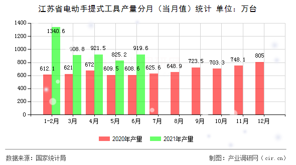 江蘇省電動(dòng)手提式工具產(chǎn)量分月（當(dāng)月值）統(tǒng)計(jì)
