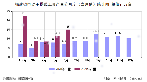 福建省電動(dòng)手提式工具產(chǎn)量分月度（當(dāng)月值）統(tǒng)計(jì)圖