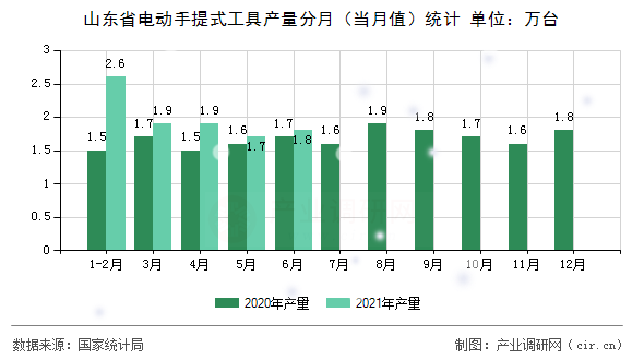 山東省電動手提式工具產(chǎn)量分月（當(dāng)月值）統(tǒng)計