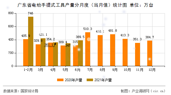 廣東省電動(dòng)手提式工具產(chǎn)量分月度（當(dāng)月值）統(tǒng)計(jì)圖