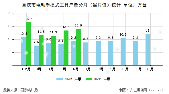 重慶市電動(dòng)手提式工具產(chǎn)量分月（當(dāng)月值）統(tǒng)計(jì)