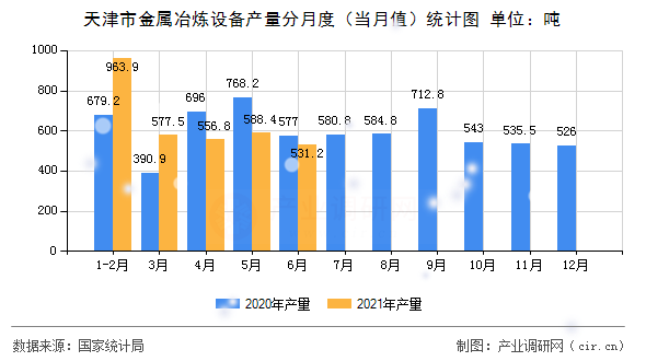 天津市金屬冶煉設備產(chǎn)量分月度（當月值）統(tǒng)計圖