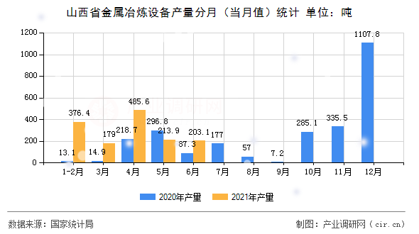 山西省金屬冶煉設(shè)備產(chǎn)量分月（當月值）統(tǒng)計