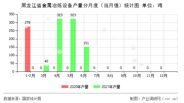 黑龍江省金屬冶煉設(shè)備產(chǎn)量分月度（當(dāng)月值）統(tǒng)計(jì)圖