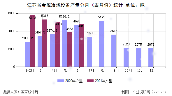 江蘇省金屬冶煉設(shè)備產(chǎn)量分月（當(dāng)月值）統(tǒng)計
