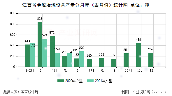 江西省金屬冶煉設(shè)備產(chǎn)量分月度（當月值）統(tǒng)計圖