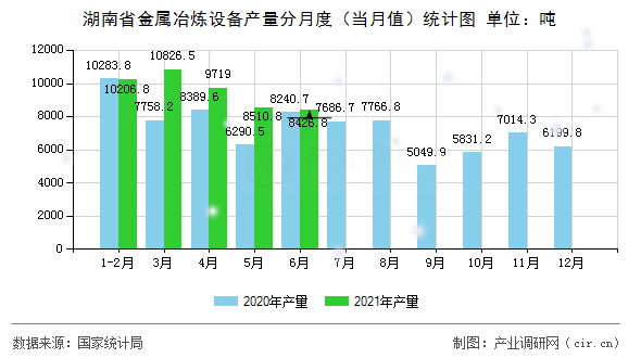 湖南省金屬冶煉設(shè)備產(chǎn)量分月度（當(dāng)月值）統(tǒng)計(jì)圖