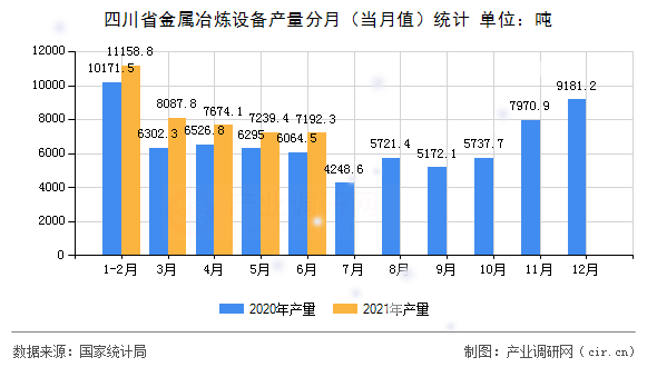 四川省金屬冶煉設(shè)備產(chǎn)量分月（當(dāng)月值）統(tǒng)計