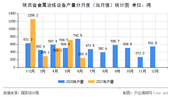 陜西省金屬冶煉設(shè)備產(chǎn)量分月度（當(dāng)月值）統(tǒng)計圖