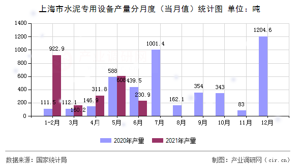 上海市水泥專用設(shè)備產(chǎn)量分月度（當(dāng)月值）統(tǒng)計(jì)圖