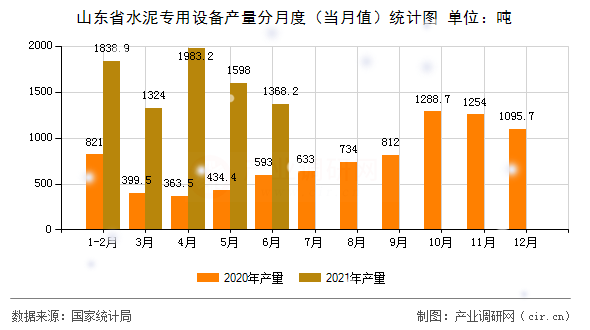 山東省水泥專用設(shè)備產(chǎn)量分月度（當(dāng)月值）統(tǒng)計圖