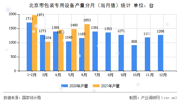 北京市包裝專用設(shè)備產(chǎn)量分月（當(dāng)月值）統(tǒng)計(jì)