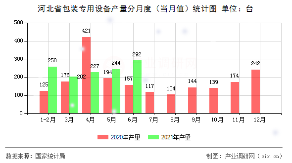 河北省包裝專用設(shè)備產(chǎn)量分月度（當月值）統(tǒng)計圖