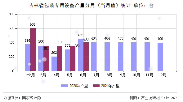 吉林省包裝專(zhuān)用設(shè)備產(chǎn)量分月（當(dāng)月值）統(tǒng)計(jì)