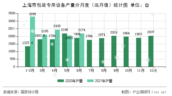 上海市包裝專用設備產(chǎn)量分月度（當月值）統(tǒng)計圖