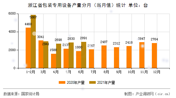 浙江省包裝專用設(shè)備產(chǎn)量分月（當(dāng)月值）統(tǒng)計