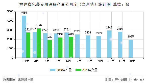 福建省包裝專用設(shè)備產(chǎn)量分月度（當(dāng)月值）統(tǒng)計(jì)圖