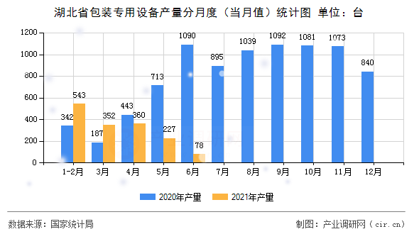 湖北省包裝專用設(shè)備產(chǎn)量分月度（當(dāng)月值）統(tǒng)計(jì)圖