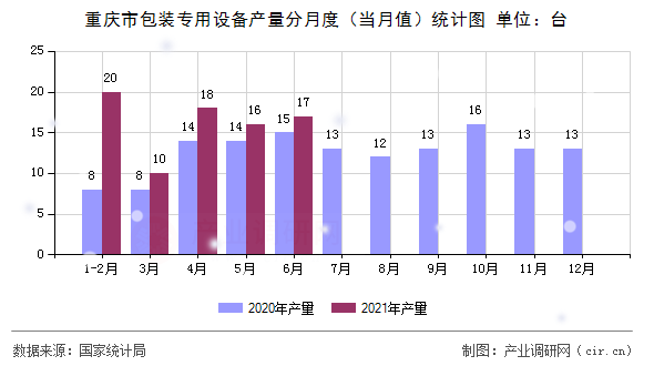 重慶市包裝專用設(shè)備產(chǎn)量分月度（當月值）統(tǒng)計圖