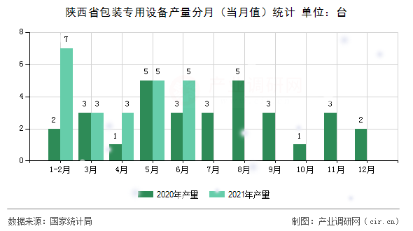 陜西省包裝專用設(shè)備產(chǎn)量分月（當(dāng)月值）統(tǒng)計(jì)