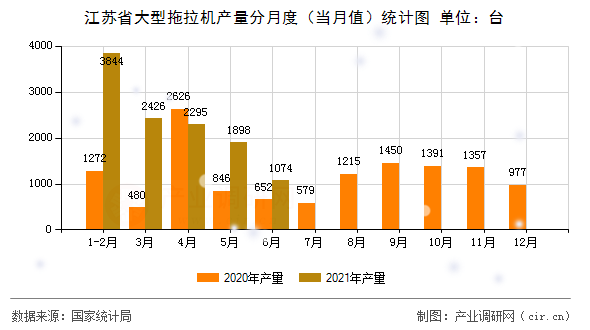 江蘇省大型拖拉機(jī)產(chǎn)量分月度（當(dāng)月值）統(tǒng)計(jì)圖