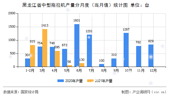 黑龍江省中型拖拉機(jī)產(chǎn)量分月度（當(dāng)月值）統(tǒng)計(jì)圖