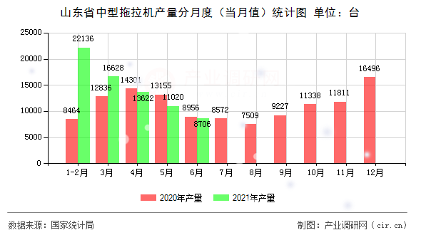 山東省中型拖拉機產(chǎn)量分月度（當(dāng)月值）統(tǒng)計圖